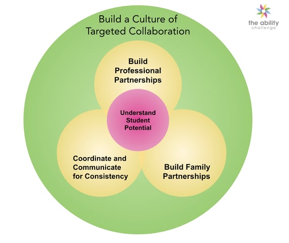 Targeted Collaboration infographic