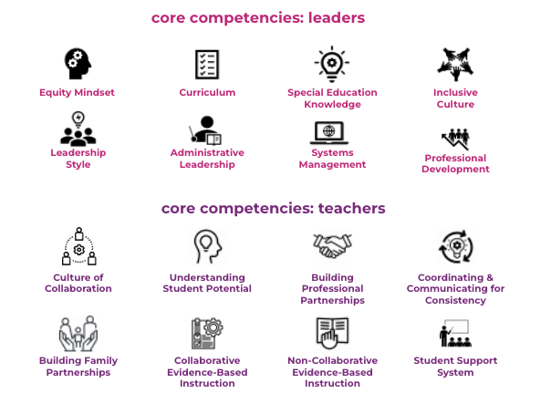  16 core leader and educator competencies for special education
