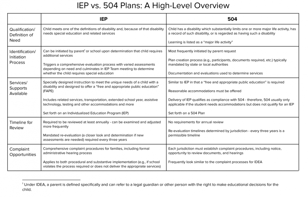 What is the difference between  504 and IEP plan 
