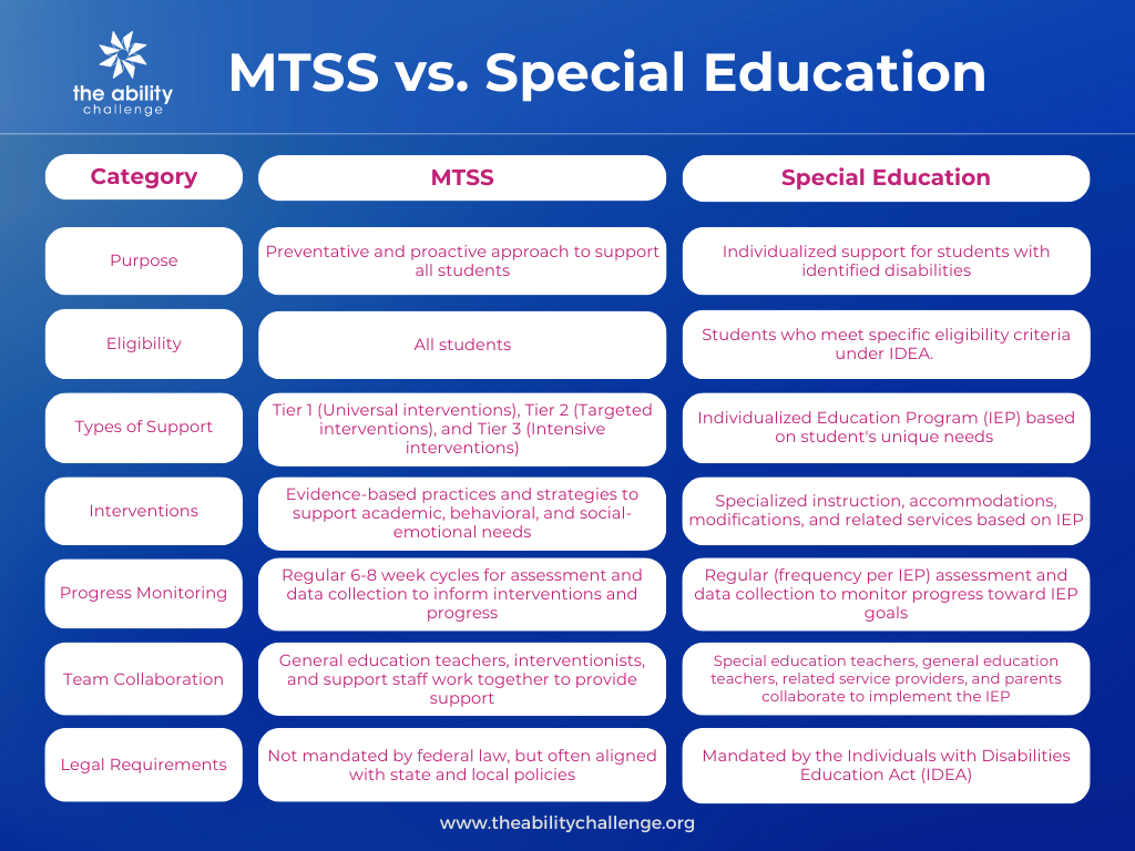 This chart describes the difference between multi-tiered systems of support and special education in an inclusive setting for diverse learners.