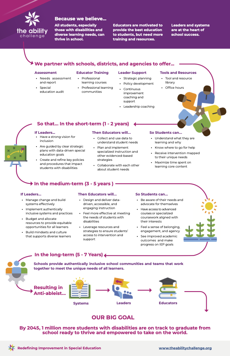 Theory of Change from the Ability Challenge