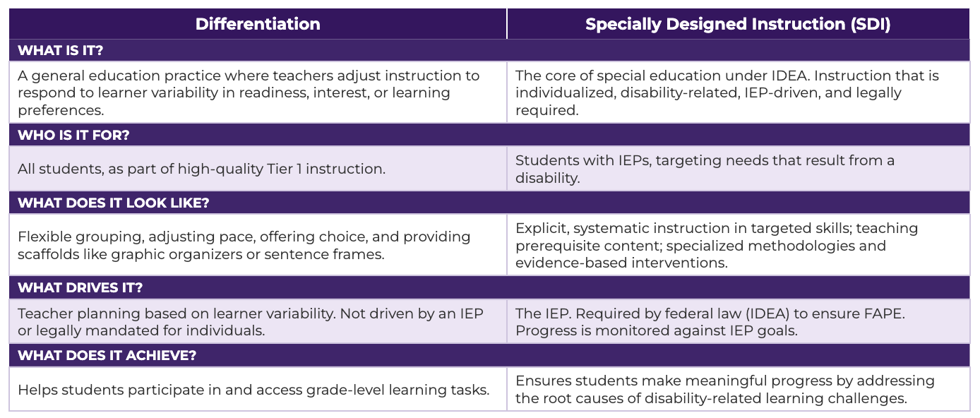 Specially designed instruction vs. differentiation chart