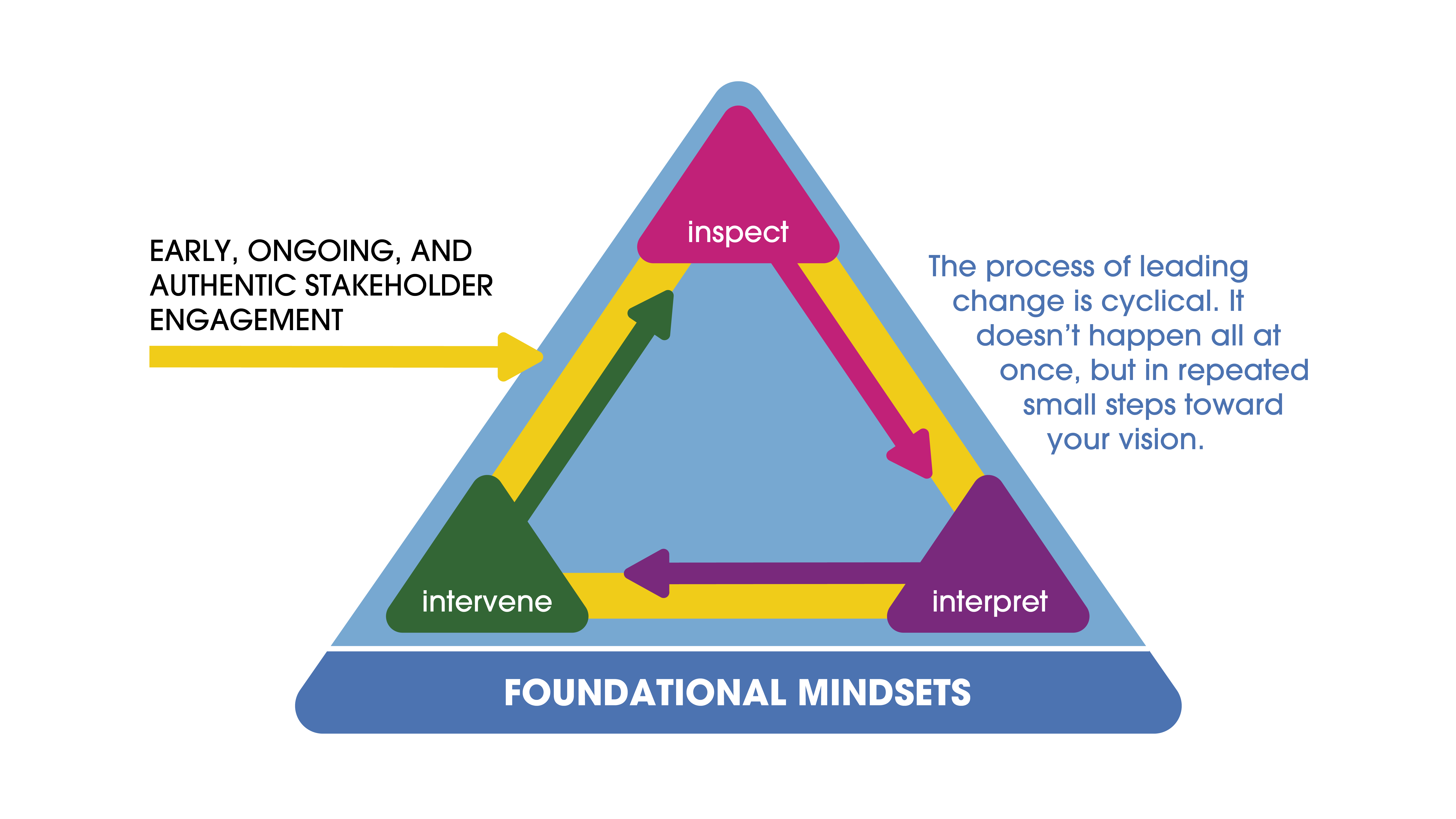ABC's change cycle for implementing effective inclusive special education