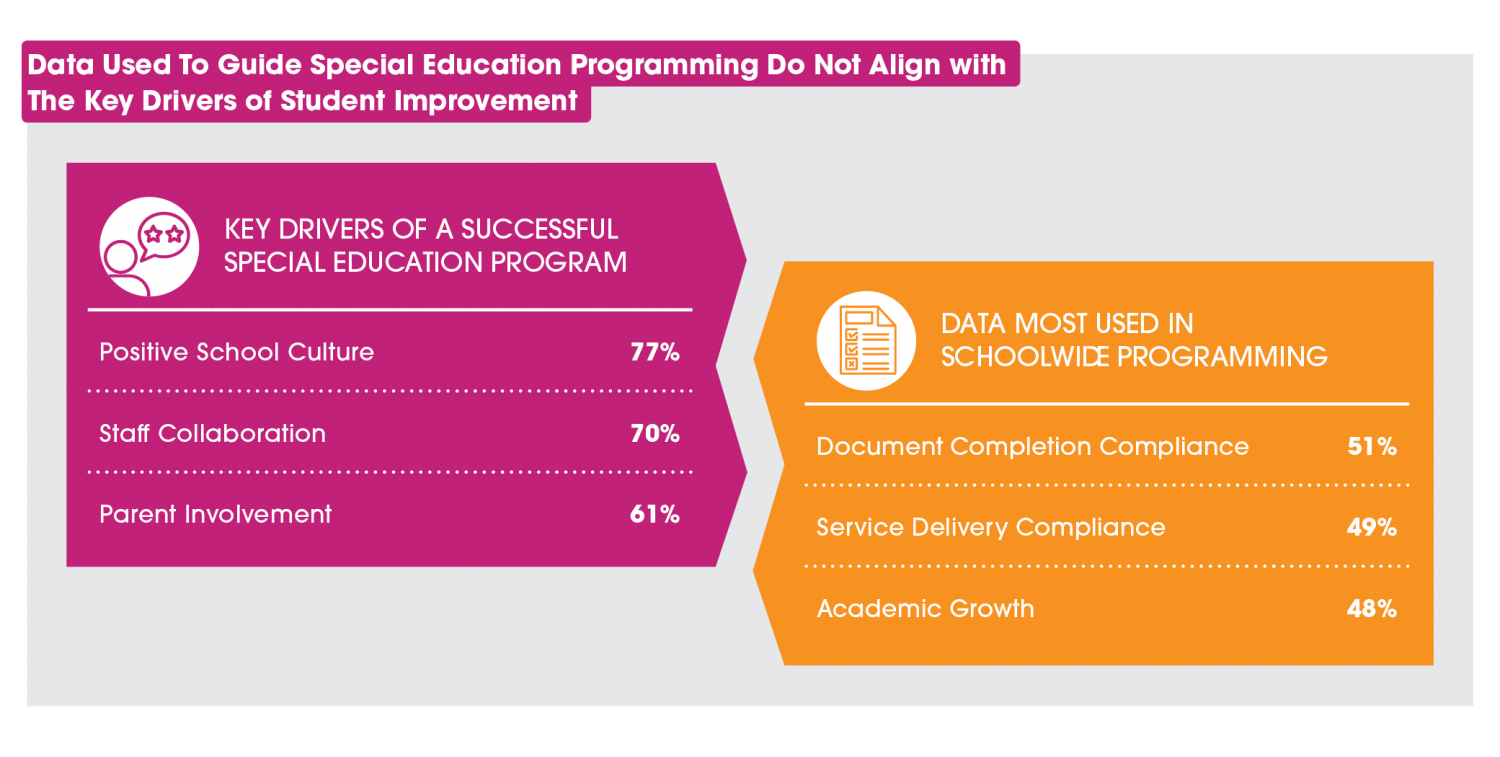 First Steps toward Special Education School Improvement - Ability Challenge