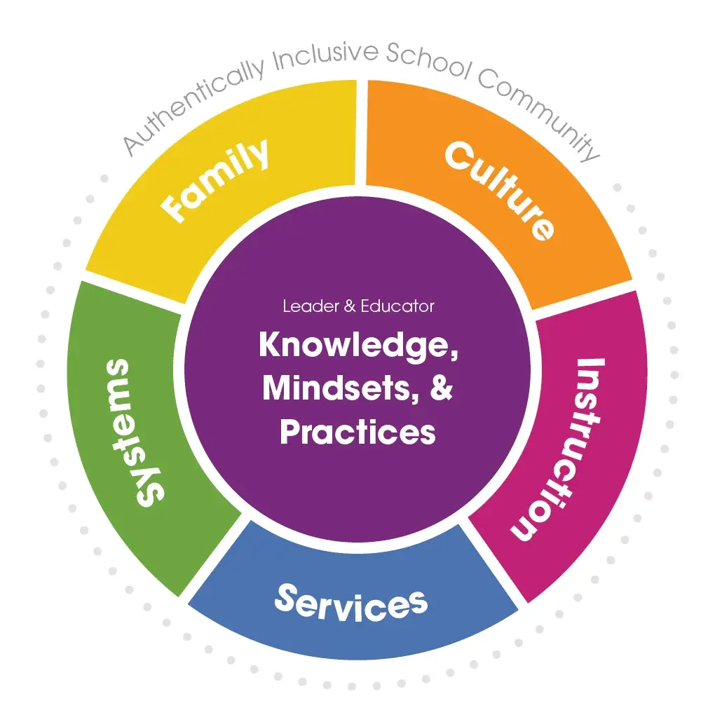 Thrive Graphic with a circle segmented into different parts. The center says "Leader and Educator Knowledge, Mindsets, and Practices". Around the center are the words "Family", "Culture," "Instruction," "Services," and "Systems." Surrounding the full circle are the words: "Authentically Inclusive School Community."